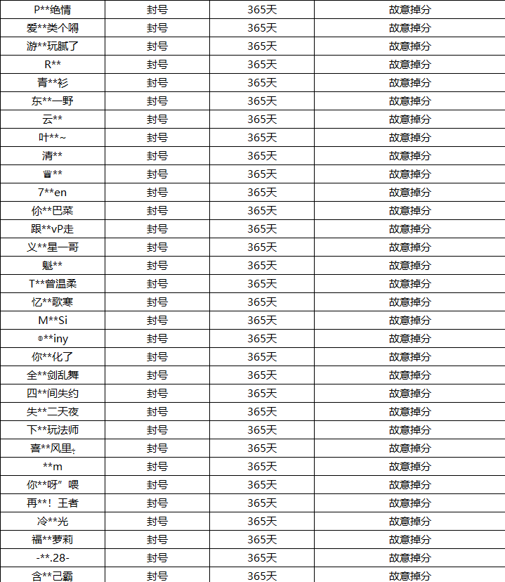 9月2日净化游戏环境处罚名单