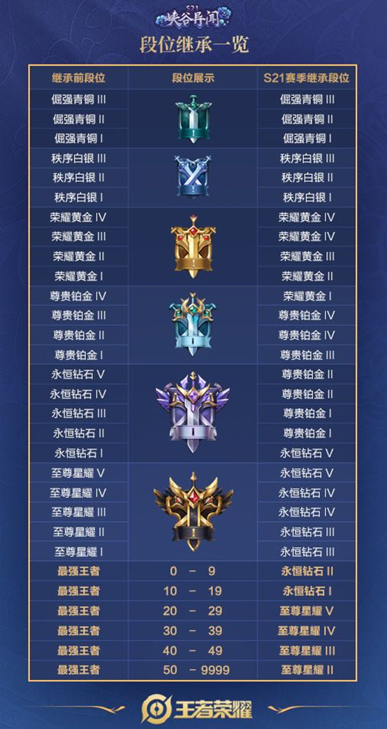 王者荣耀s21赛季段位继承表