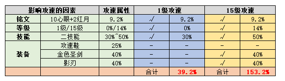 艾琳攻速阈值出来了艾琳攻速阈值表一览