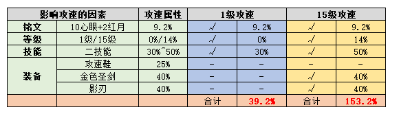 艾琳攻速阈值表